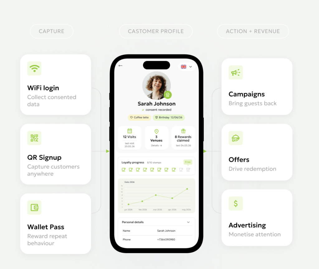 Affinect: guest WiFi, QR and wallet capture feed a customer profile that drives campaigns, offers and advertising